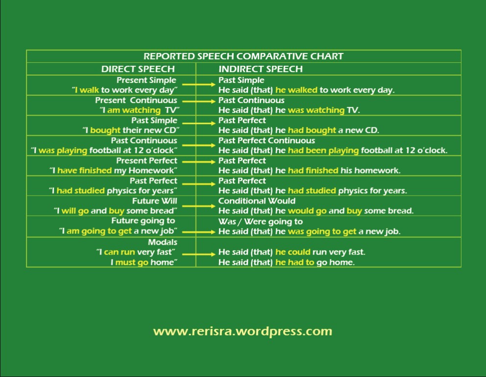 direct and indirect speech exercises
